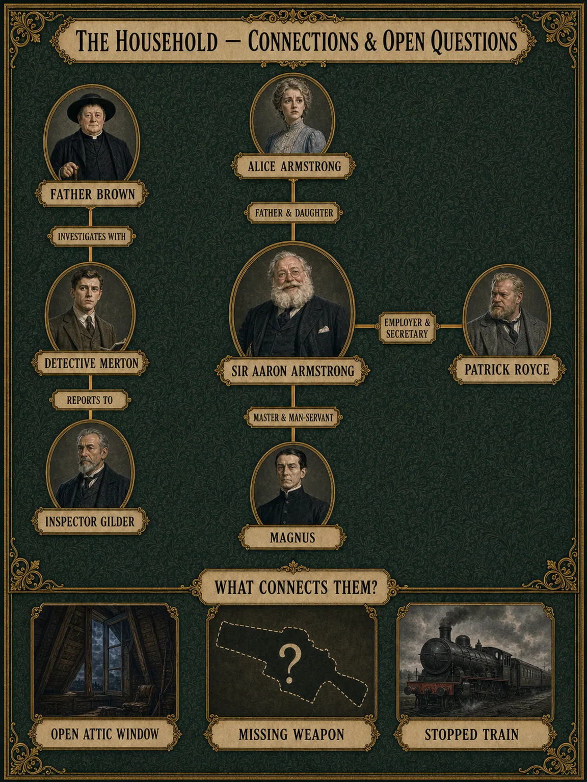 The Household - Connections and Open Questions