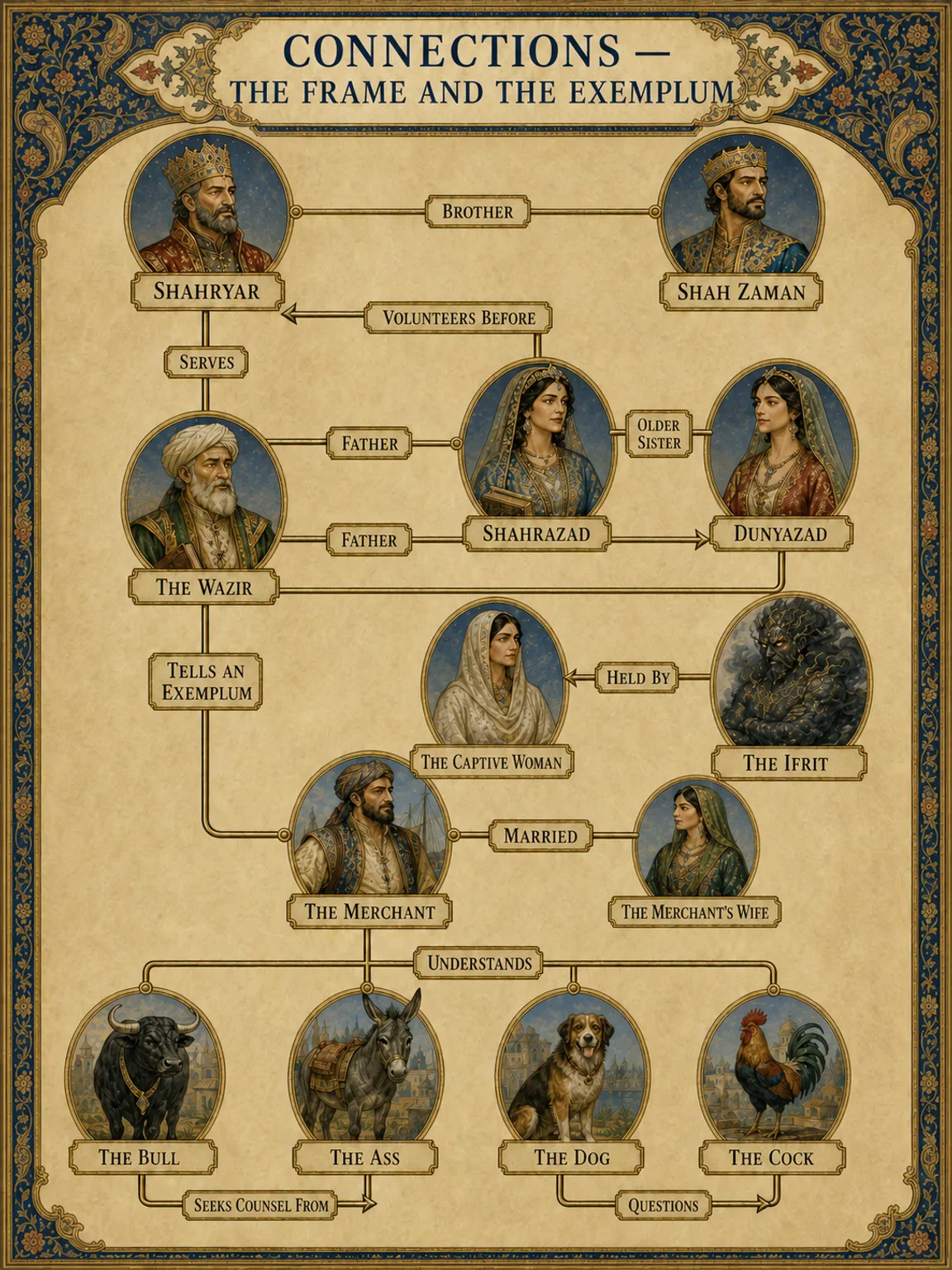 Connections — The Frame and the Exemplum