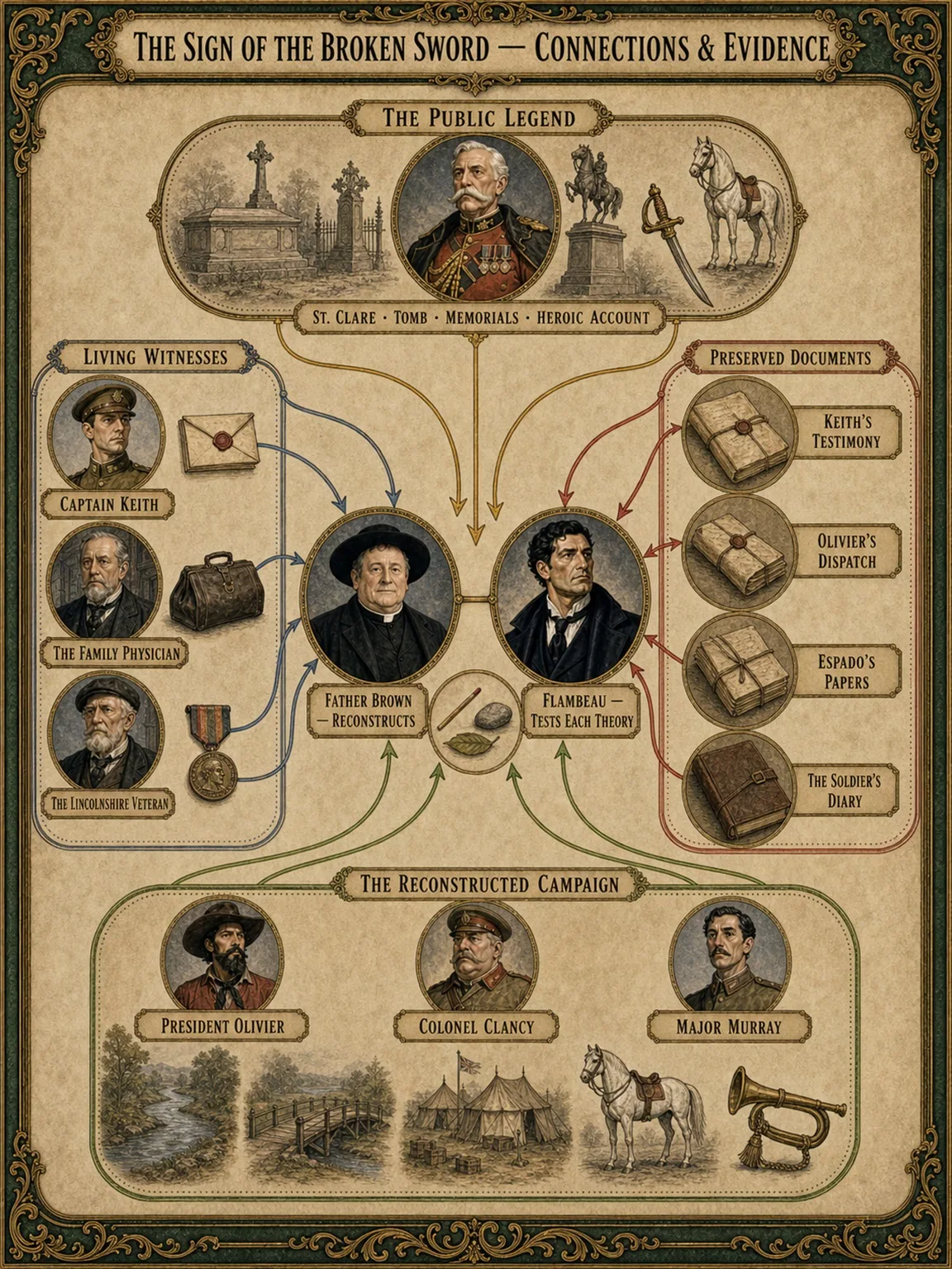 The Sign of the Broken Sword - Connections and Evidence