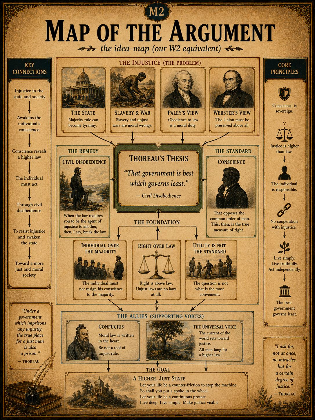 Map of the Argument