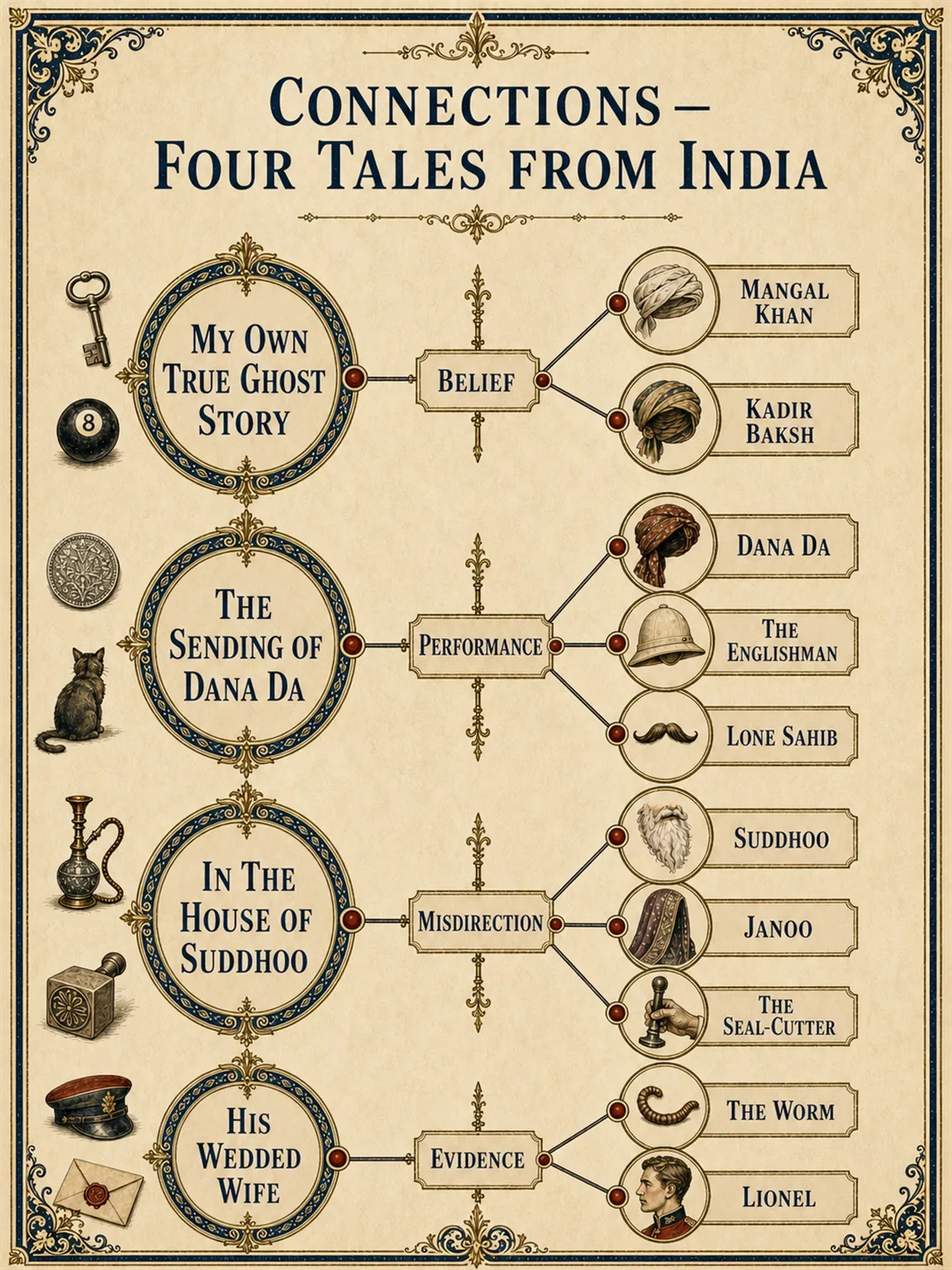 Four Tales from India - Connections and Pressures